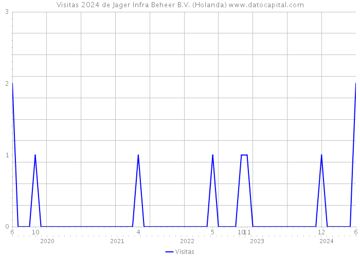 Visitas 2024 de Jager Infra Beheer B.V. (Holanda) 