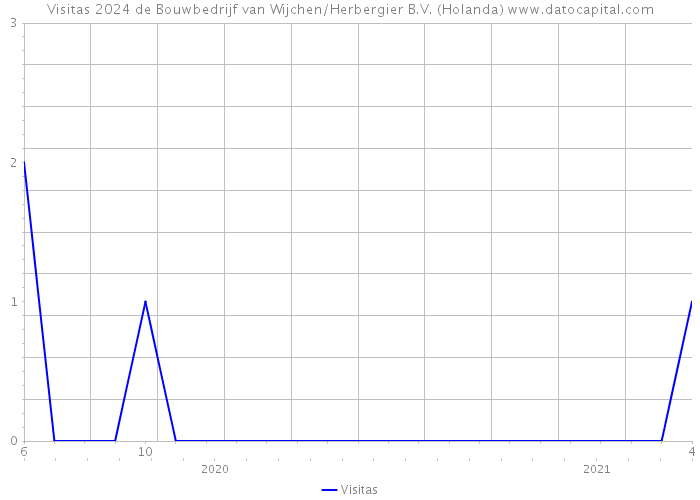 Visitas 2024 de Bouwbedrijf van Wijchen/Herbergier B.V. (Holanda) 