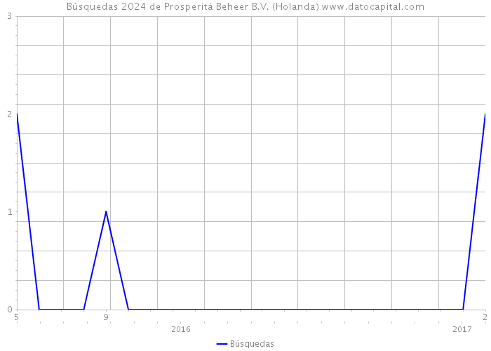 Búsquedas 2024 de Prosperità Beheer B.V. (Holanda) 