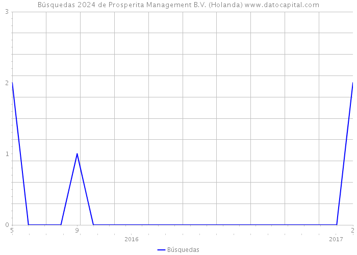 Búsquedas 2024 de Prosperita Management B.V. (Holanda) 