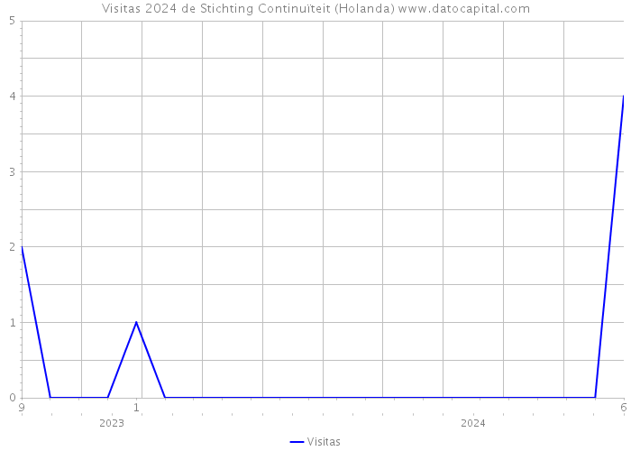 Visitas 2024 de Stichting Continuïteit (Holanda) 