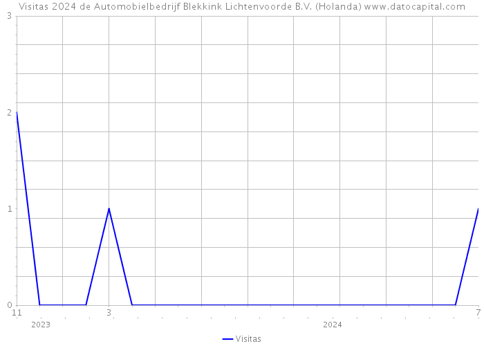 Visitas 2024 de Automobielbedrijf Blekkink Lichtenvoorde B.V. (Holanda) 