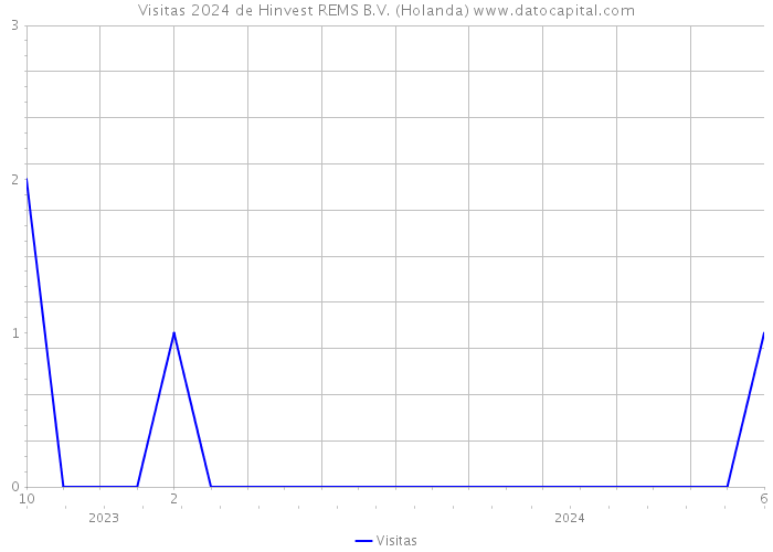 Visitas 2024 de Hinvest REMS B.V. (Holanda) 