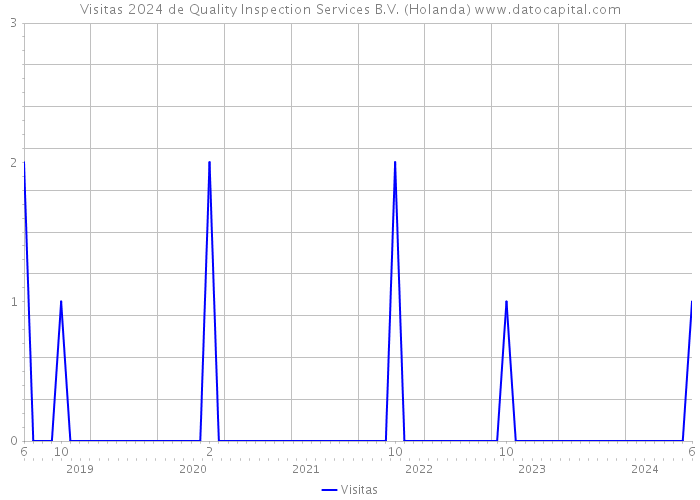 Visitas 2024 de Quality Inspection Services B.V. (Holanda) 