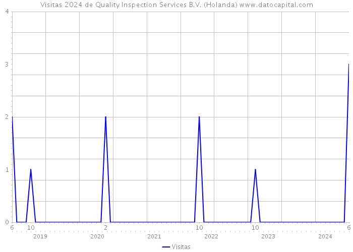 Visitas 2024 de Quality Inspection Services B.V. (Holanda) 