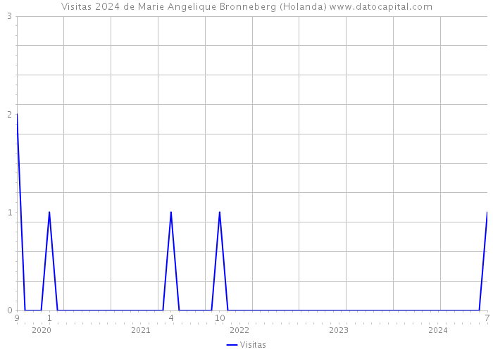 Visitas 2024 de Marie Angelique Bronneberg (Holanda) 