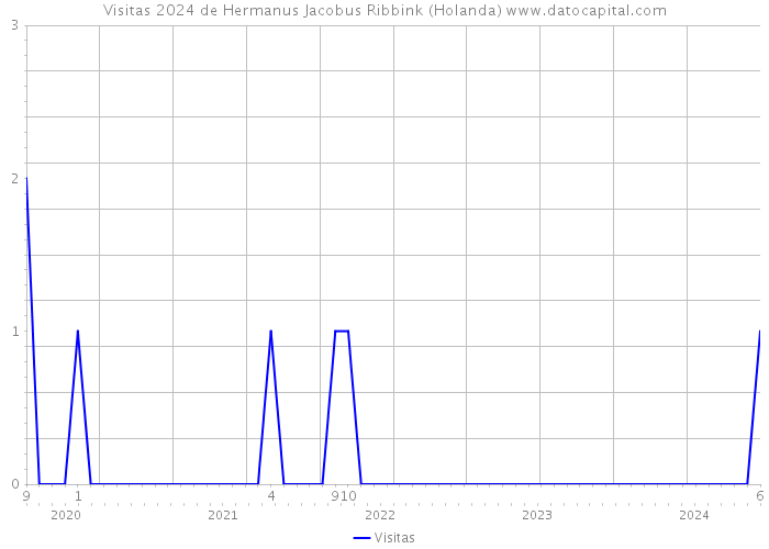 Visitas 2024 de Hermanus Jacobus Ribbink (Holanda) 