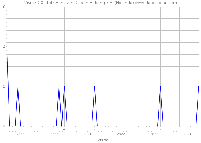 Visitas 2024 de Hans van Delden Holding B.V. (Holanda) 