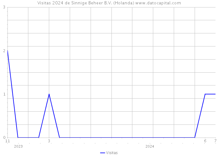 Visitas 2024 de Sinnige Beheer B.V. (Holanda) 