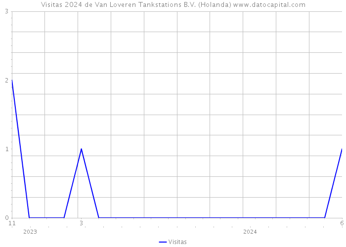 Visitas 2024 de Van Loveren Tankstations B.V. (Holanda) 