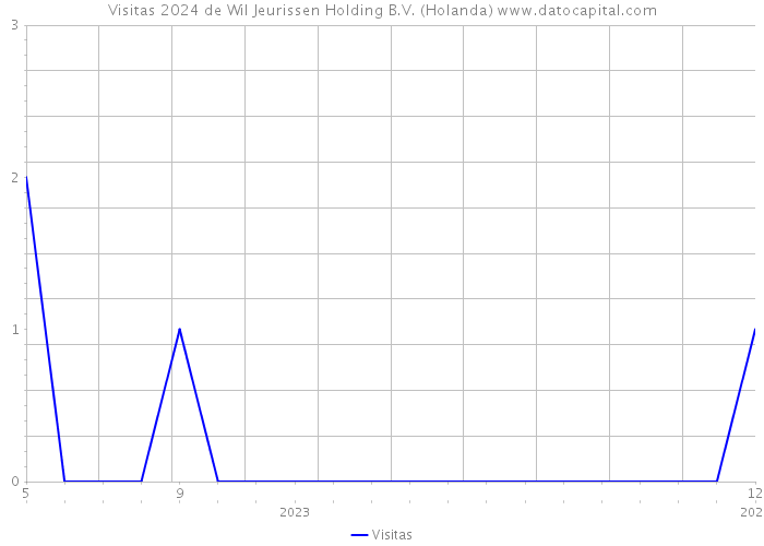 Visitas 2024 de Wil Jeurissen Holding B.V. (Holanda) 