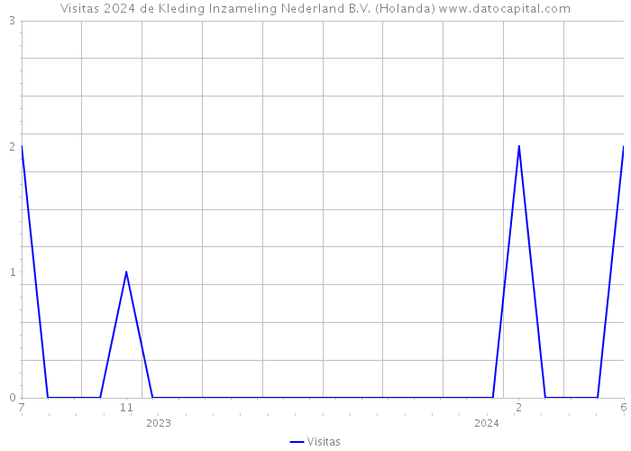 Visitas 2024 de Kleding Inzameling Nederland B.V. (Holanda) 