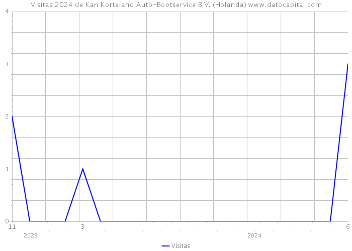 Visitas 2024 de Kan Korteland Auto-Bootservice B.V. (Holanda) 