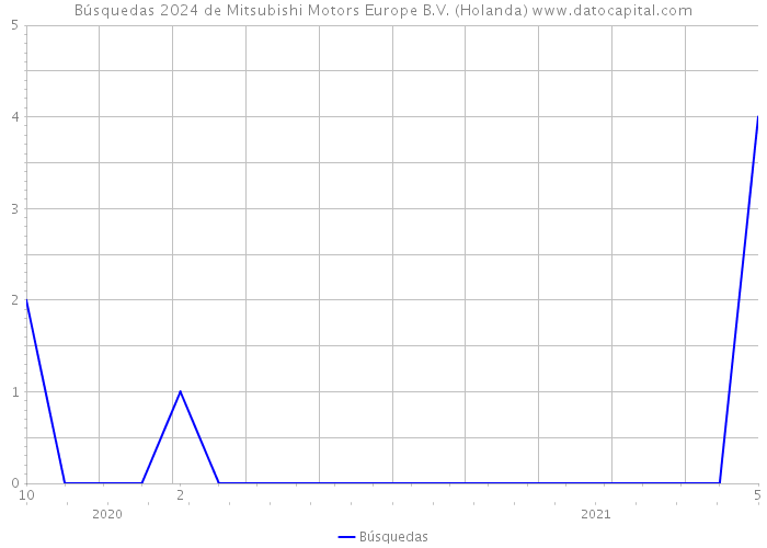 Búsquedas 2024 de Mitsubishi Motors Europe B.V. (Holanda) 