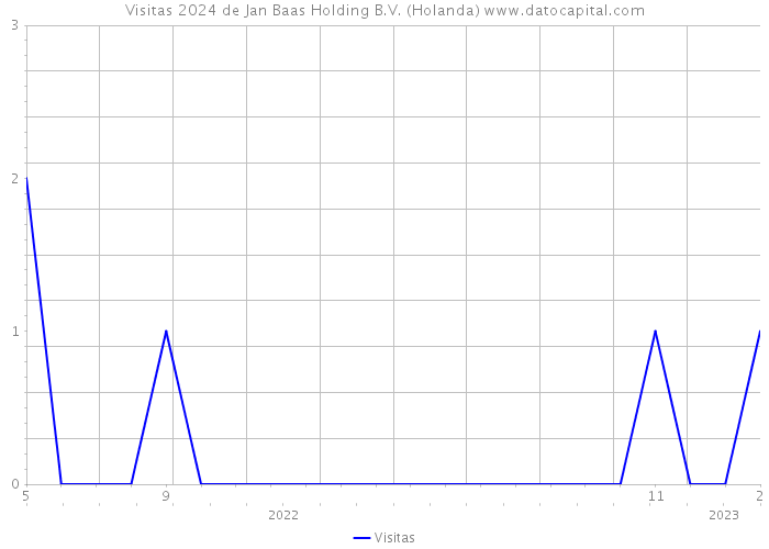 Visitas 2024 de Jan Baas Holding B.V. (Holanda) 