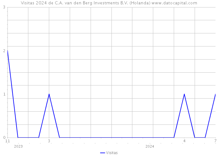 Visitas 2024 de C.A. van den Berg Investments B.V. (Holanda) 