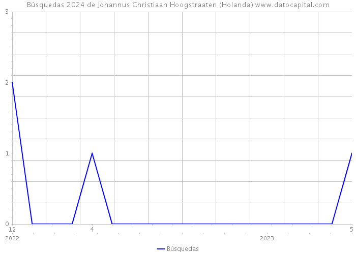 Búsquedas 2024 de Johannus Christiaan Hoogstraaten (Holanda) 