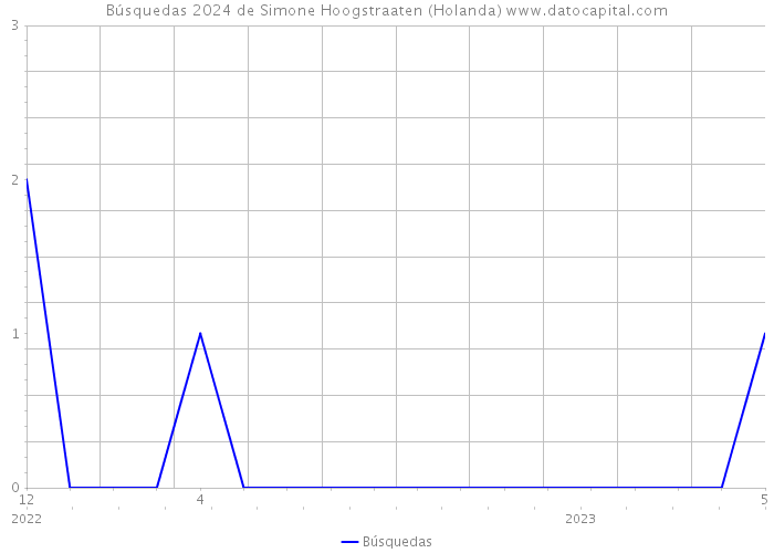 Búsquedas 2024 de Simone Hoogstraaten (Holanda) 