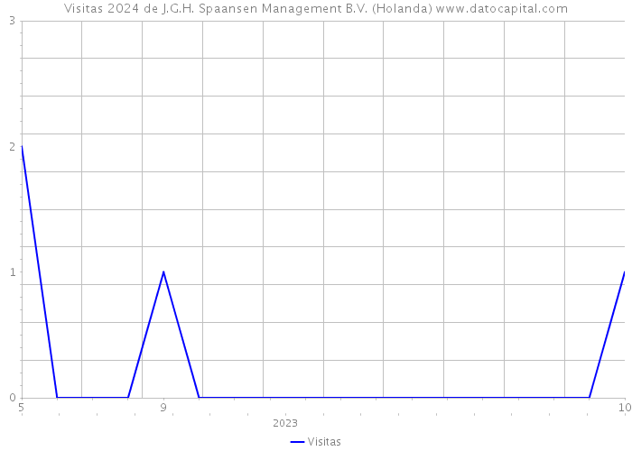 Visitas 2024 de J.G.H. Spaansen Management B.V. (Holanda) 