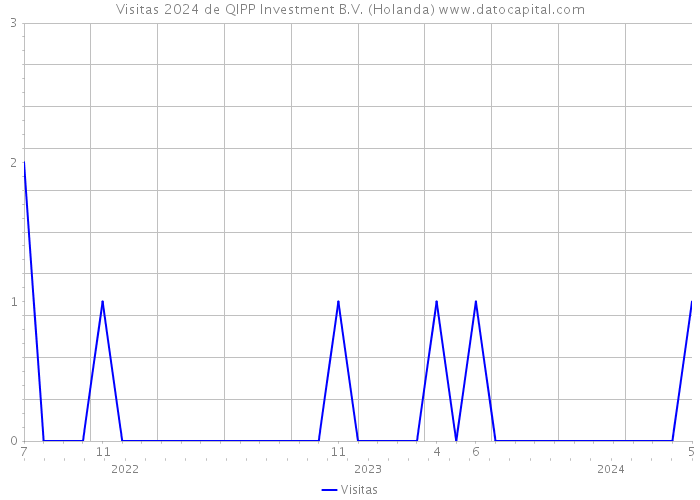 Visitas 2024 de QIPP Investment B.V. (Holanda) 