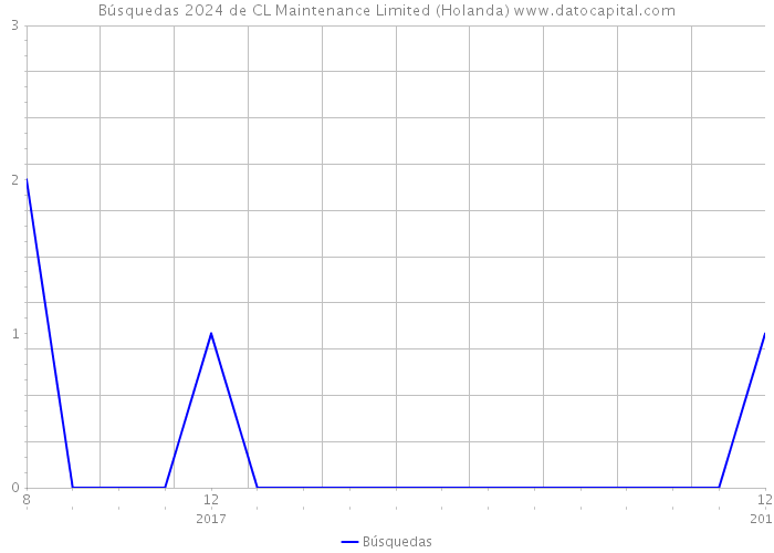 Búsquedas 2024 de CL Maintenance Limited (Holanda) 