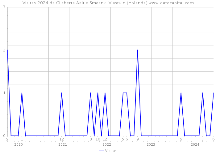 Visitas 2024 de Gijsberta Aaltje Smeenk-Vlastuin (Holanda) 