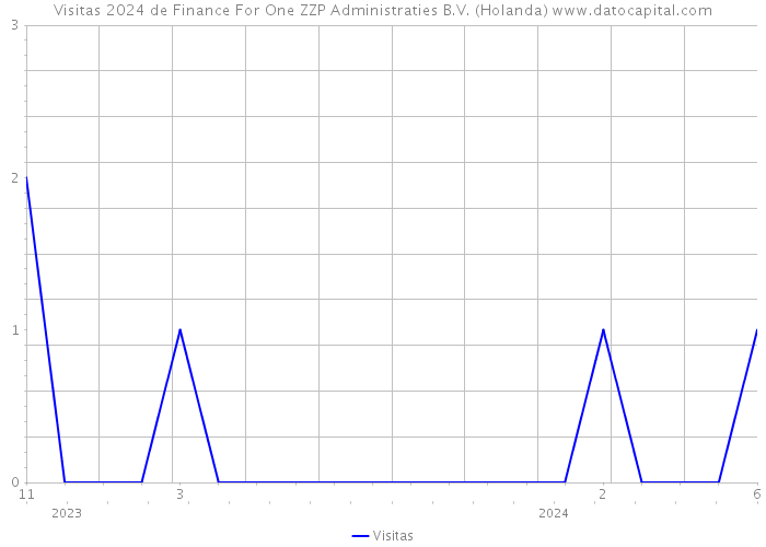 Visitas 2024 de Finance For One ZZP Administraties B.V. (Holanda) 
