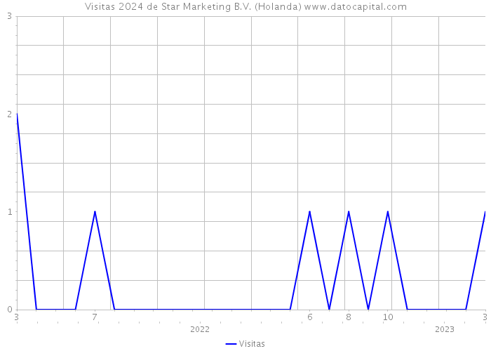 Visitas 2024 de Star Marketing B.V. (Holanda) 