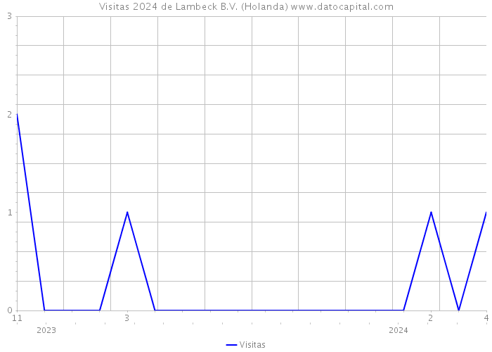 Visitas 2024 de Lambeck B.V. (Holanda) 