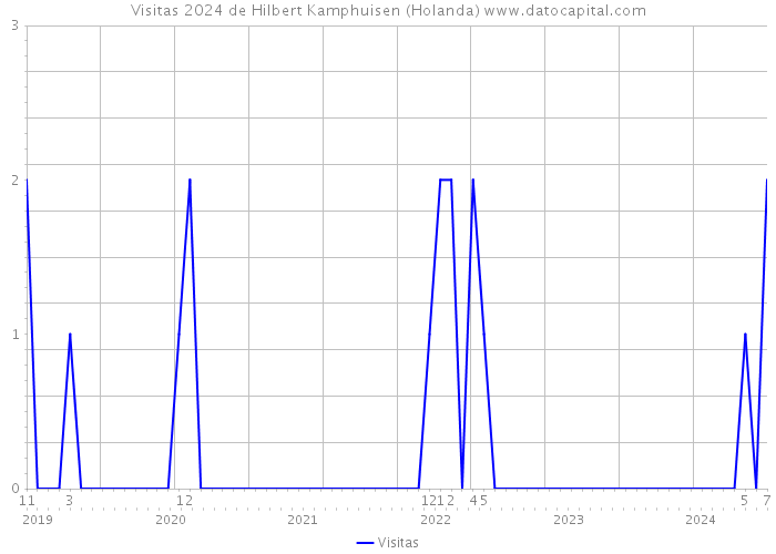 Visitas 2024 de Hilbert Kamphuisen (Holanda) 