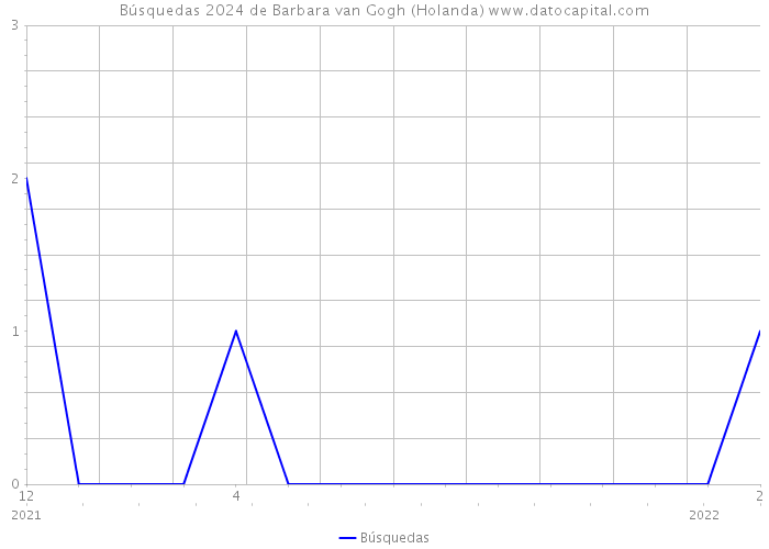 Búsquedas 2024 de Barbara van Gogh (Holanda) 