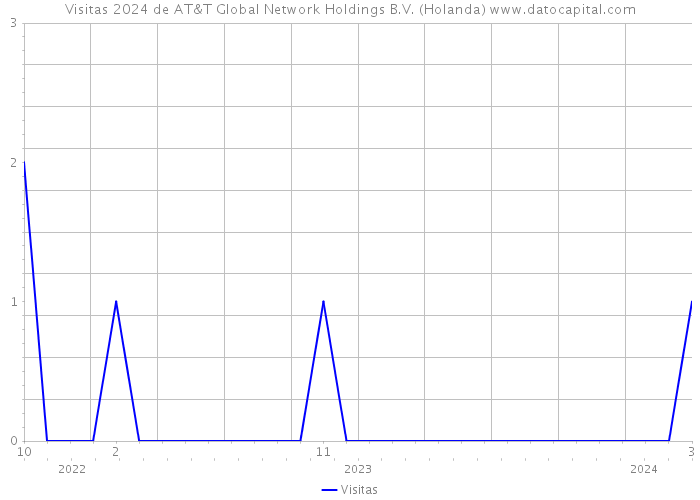 Visitas 2024 de AT&T Global Network Holdings B.V. (Holanda) 