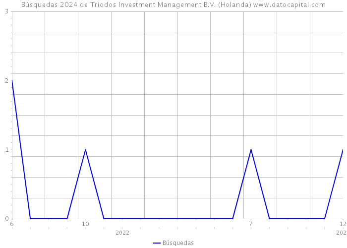 Búsquedas 2024 de Triodos Investment Management B.V. (Holanda) 