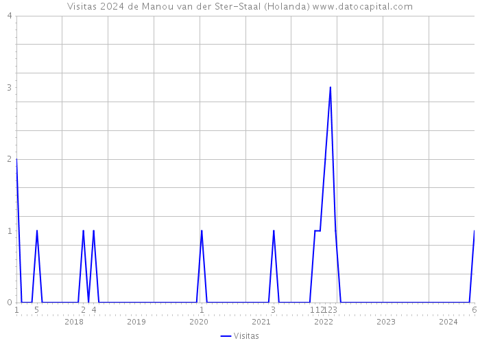 Visitas 2024 de Manou van der Ster-Staal (Holanda) 