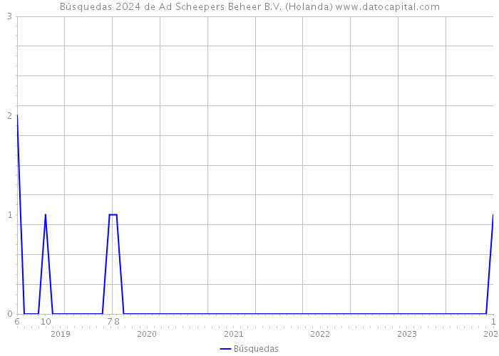 Búsquedas 2024 de Ad Scheepers Beheer B.V. (Holanda) 