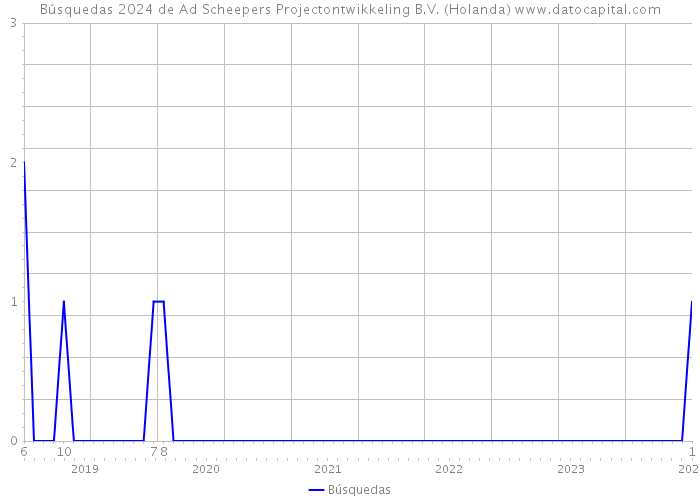 Búsquedas 2024 de Ad Scheepers Projectontwikkeling B.V. (Holanda) 