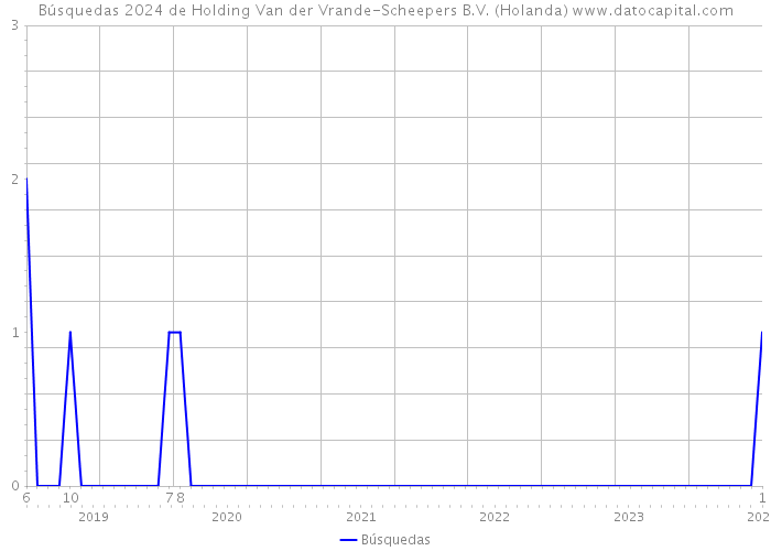 Búsquedas 2024 de Holding Van der Vrande-Scheepers B.V. (Holanda) 