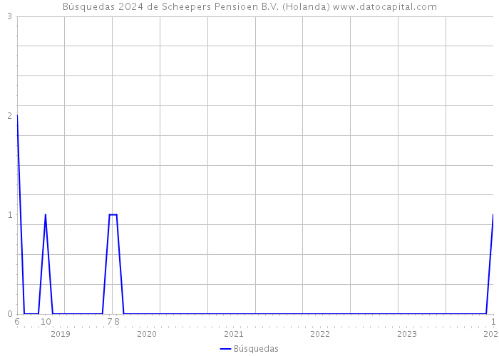 Búsquedas 2024 de Scheepers Pensioen B.V. (Holanda) 