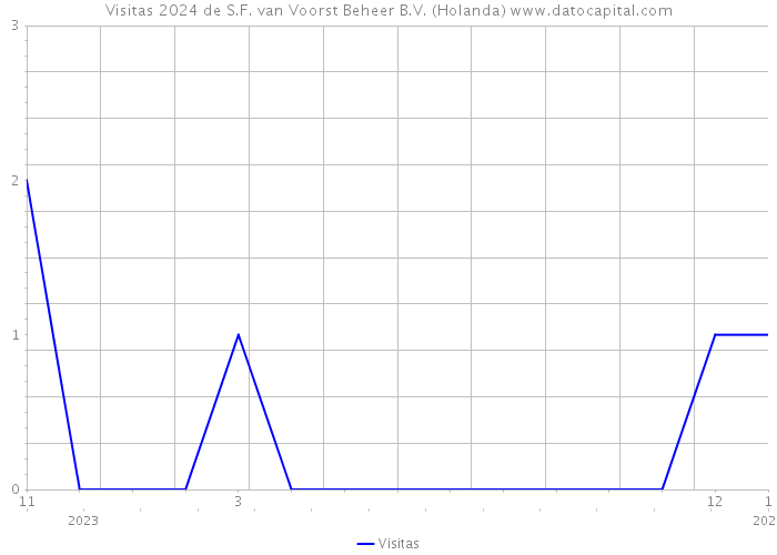 Visitas 2024 de S.F. van Voorst Beheer B.V. (Holanda) 