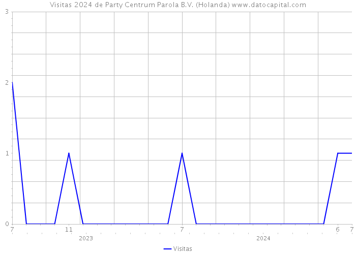 Visitas 2024 de Party Centrum Parola B.V. (Holanda) 