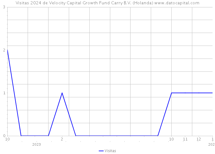 Visitas 2024 de Velocity Capital Growth Fund Carry B.V. (Holanda) 