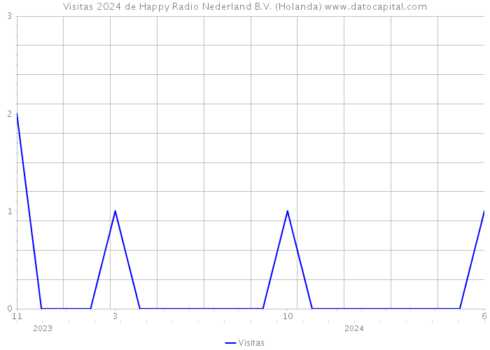 Visitas 2024 de Happy Radio Nederland B.V. (Holanda) 
