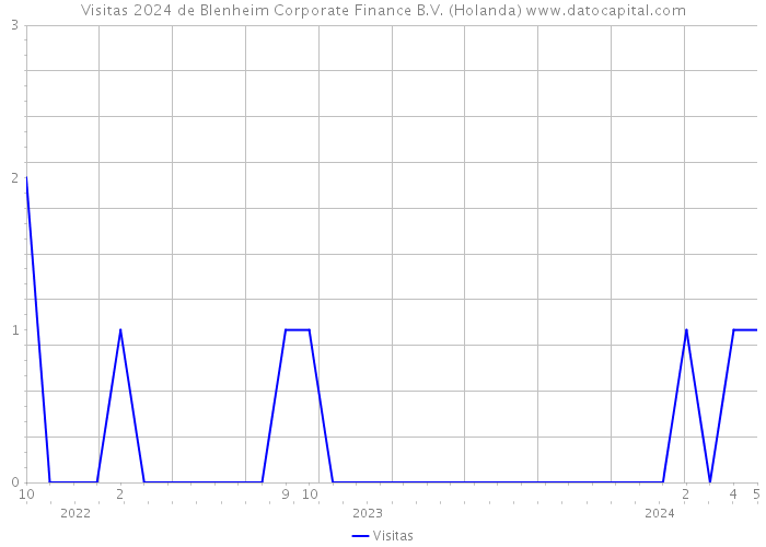 Visitas 2024 de Blenheim Corporate Finance B.V. (Holanda) 