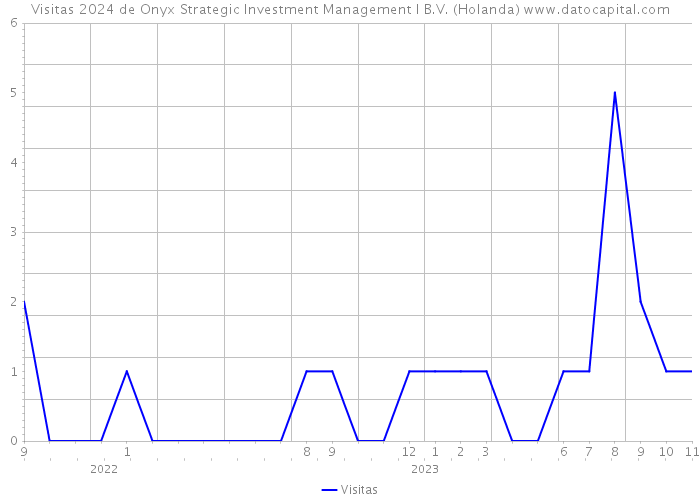 Visitas 2024 de Onyx Strategic Investment Management I B.V. (Holanda) 