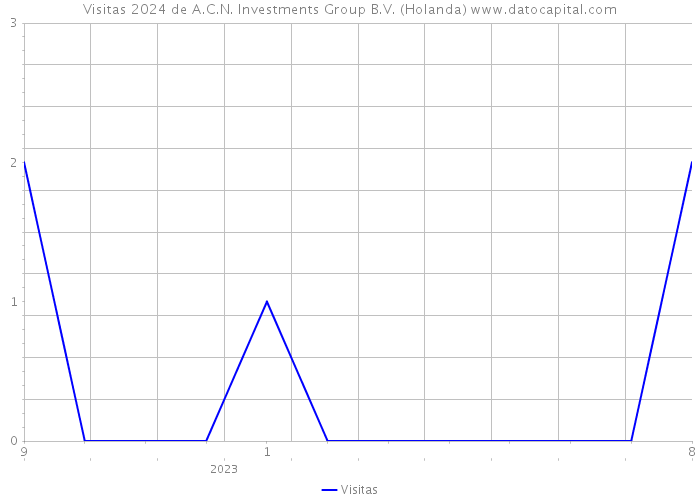 Visitas 2024 de A.C.N. Investments Group B.V. (Holanda) 