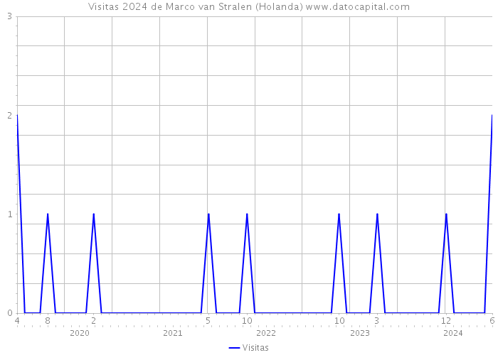 Visitas 2024 de Marco van Stralen (Holanda) 