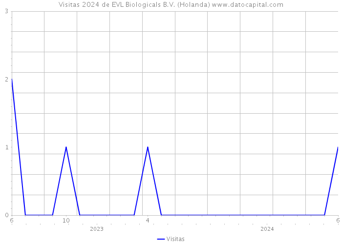 Visitas 2024 de EVL Biologicals B.V. (Holanda) 