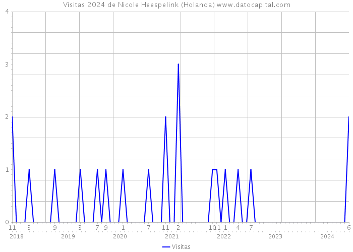 Visitas 2024 de Nicole Heespelink (Holanda) 