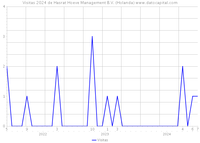 Visitas 2024 de Hasrat Hoeve Management B.V. (Holanda) 