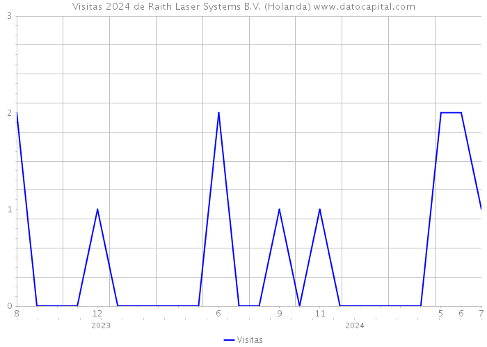 Visitas 2024 de Raith Laser Systems B.V. (Holanda) 
